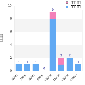 Performance distribution