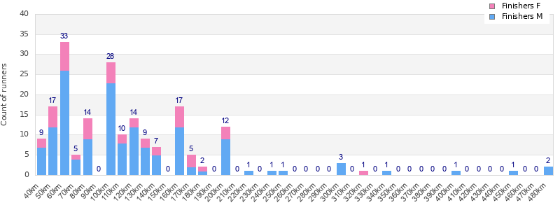 Performance distribution