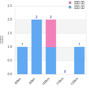 Performance distribution