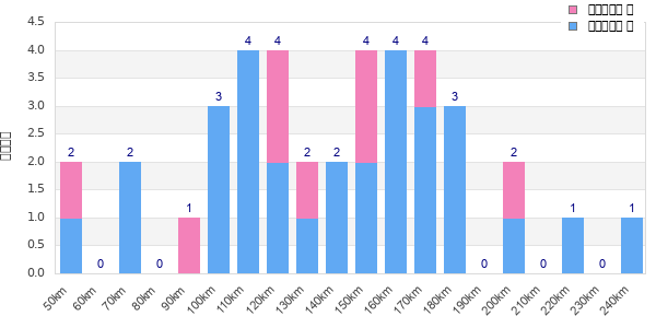 Performance distribution