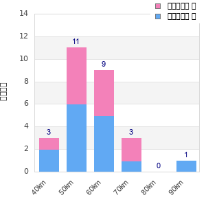 Performance distribution