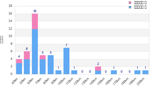 Performance distribution