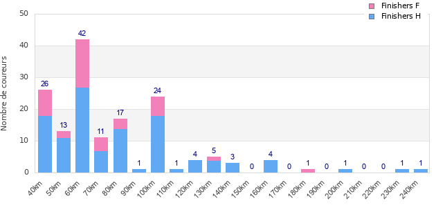 Performance distribution