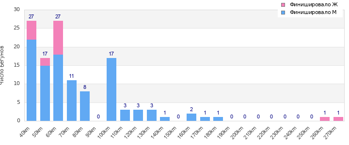 Performance distribution