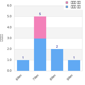 Performance distribution