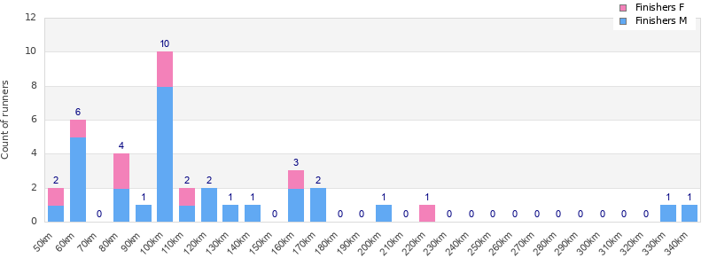 Performance distribution