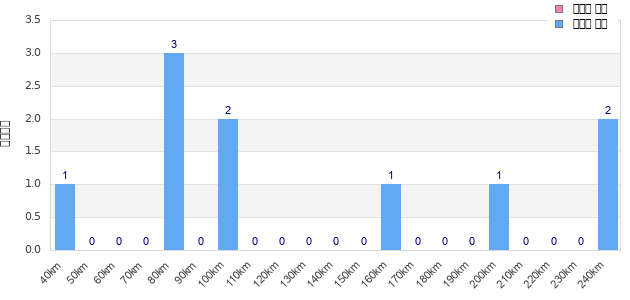 Performance distribution