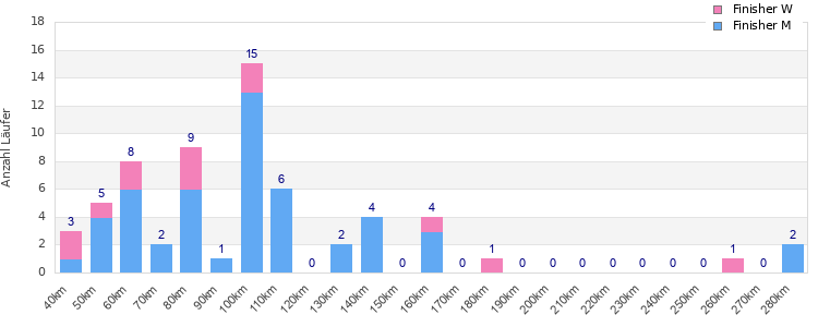 Performance distribution