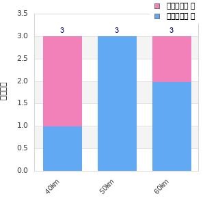 Performance distribution