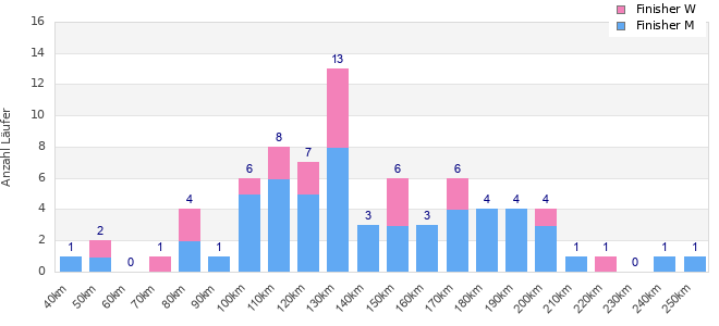 Performance distribution