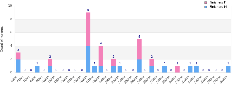 Performance distribution