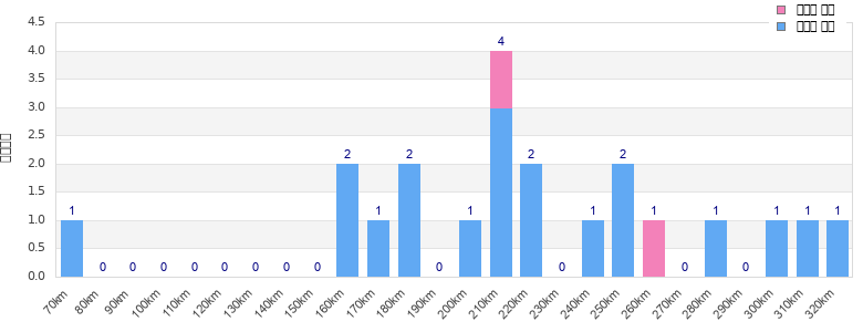 Performance distribution