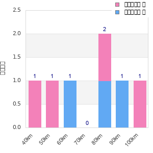 Performance distribution