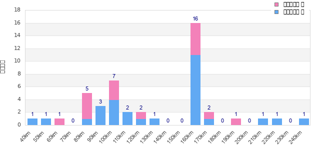 Performance distribution