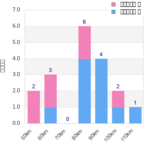 Performance distribution