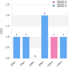 Performance distribution
