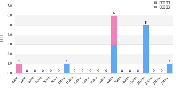 Performance distribution