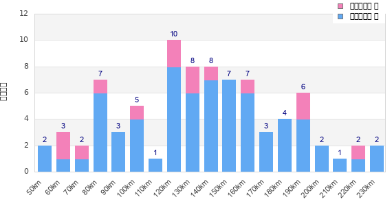 Performance distribution