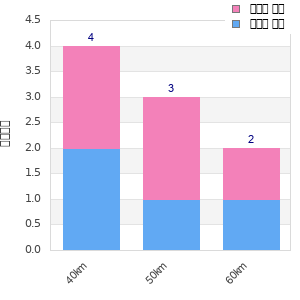 Performance distribution