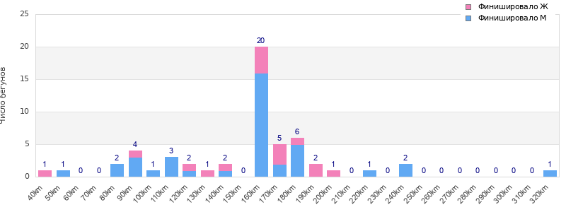 Performance distribution