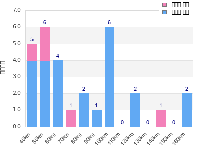 Performance distribution