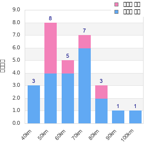 Performance distribution