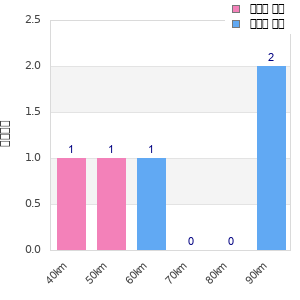Performance distribution