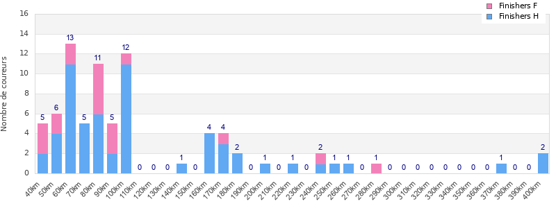 Performance distribution