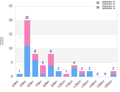 Performance distribution