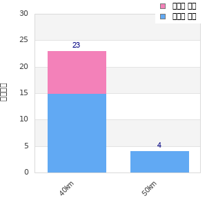 Performance distribution