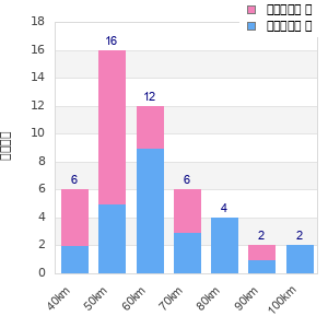 Performance distribution