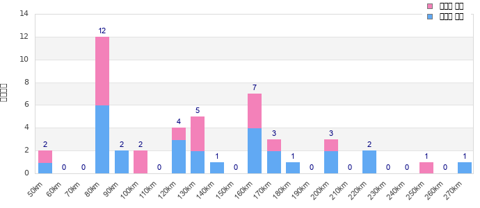 Performance distribution