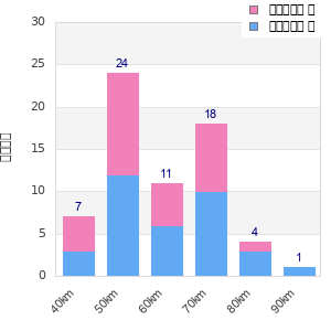 Performance distribution
