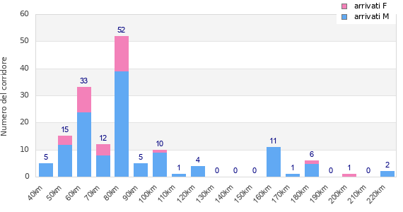 Performance distribution
