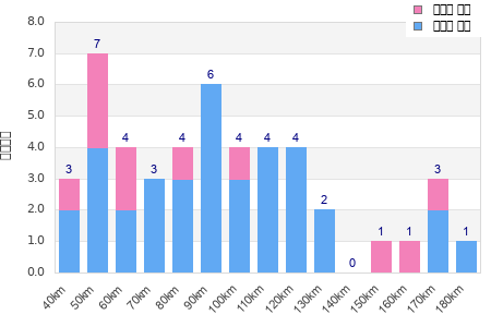 Performance distribution