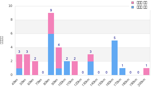 Performance distribution