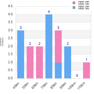 Performance distribution