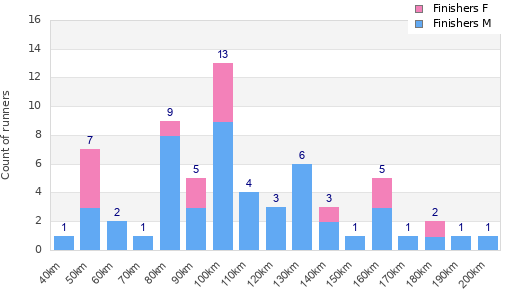 Performance distribution