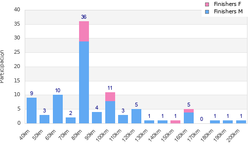 Performance distribution