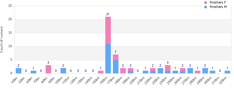 Performance distribution