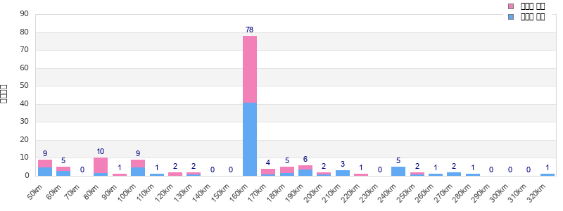 Performance distribution