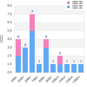 Performance distribution