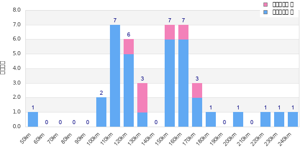 Performance distribution