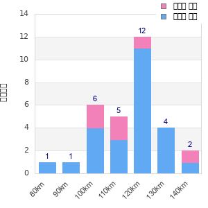 Performance distribution