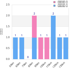 Performance distribution