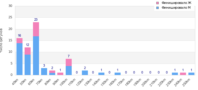 Performance distribution