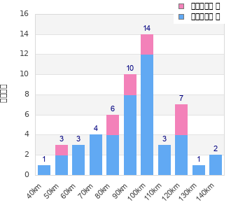 Performance distribution