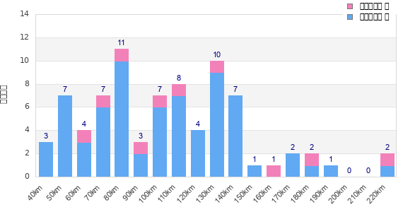 Performance distribution