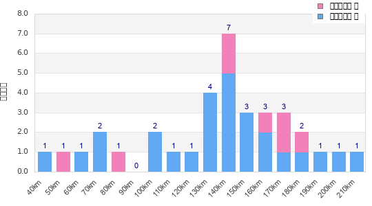 Performance distribution