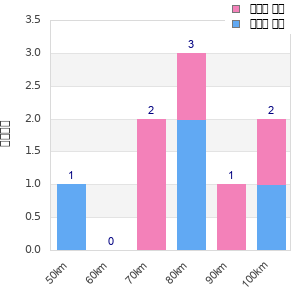 Performance distribution